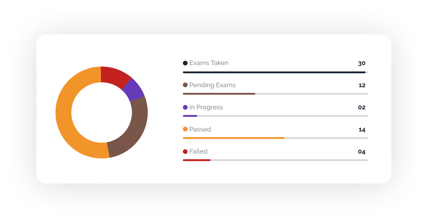 Proctor analytics